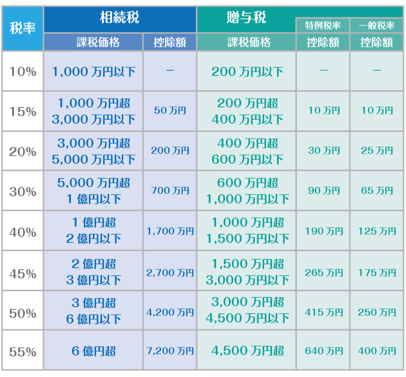 生前 贈与 税率