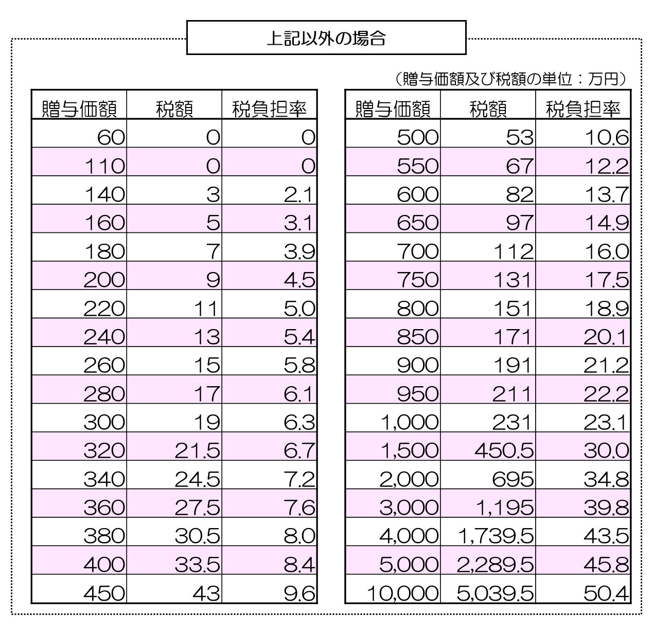 税率 生前 贈与