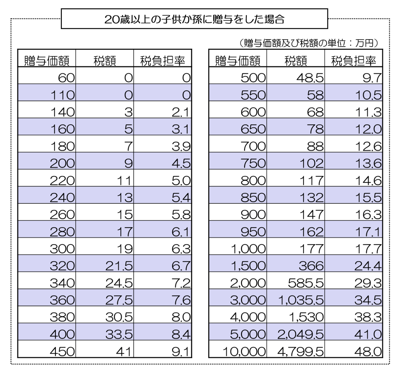 生前 贈与 税率