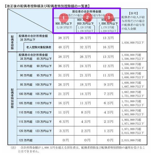 は 控除 と 特別 配偶 者 配偶者特別控除とは？配偶者控除との違いや2020年分からの所得要件など